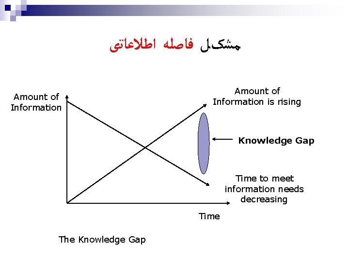  ﻣﺸکﻞ ﻓﺎﺻﻠﻪ ﺍﻃﻼﻋﺎﺗی Amount of Information is rising Knowledge Gap Time to meet