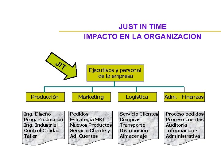 JUST IN TIME IMPACTO EN LA ORGANIZACION JIT Ejecutivos y personal de la empresa