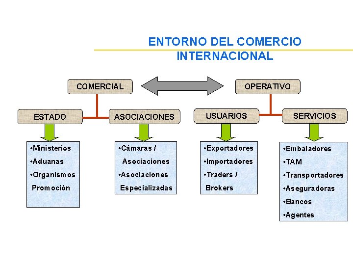 ENTORNO DEL COMERCIO INTERNACIONAL COMERCIAL ESTADO • Ministerios • Aduanas ASOCIACIONES • Cámaras /