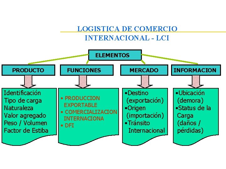 LOGISTICA DE COMERCIO INTERNACIONAL - LCI ELEMENTOS PRODUCTO Identificación Tipo de carga Naturaleza Valor