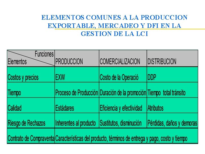 ELEMENTOS COMUNES A LA PRODUCCION EXPORTABLE, MERCADEO Y DFI EN LA GESTION DE LA