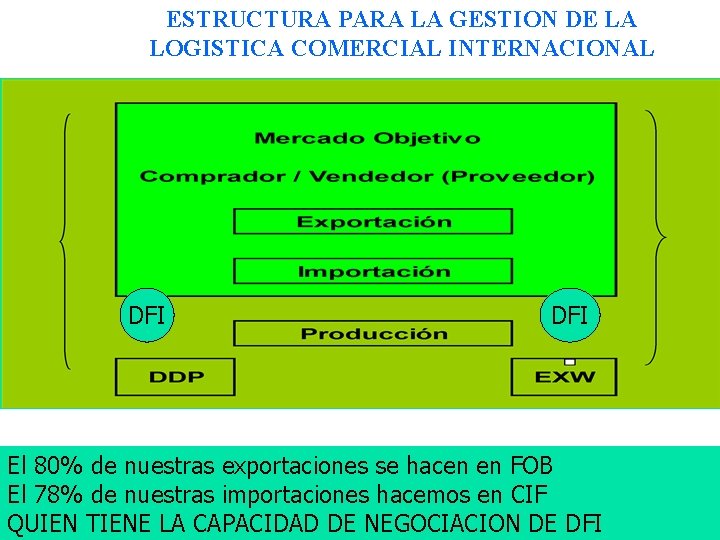 ESTRUCTURA PARA LA GESTION DE LA LOGISTICA COMERCIAL INTERNACIONAL DFI El 80% de nuestras