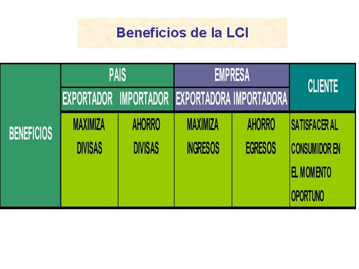 Beneficios de la LCI 