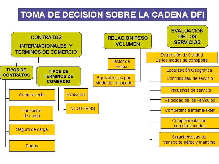 TOMA DE DECISION SOBRE LA CADENA DFI CONTRATOS INTERNACIONALES Y TERMINOS DE COMERCIO TIPOS