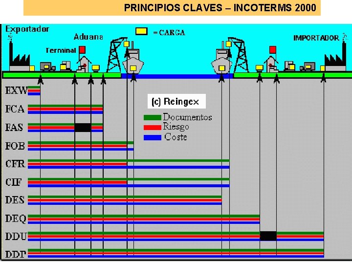 PRINCIPIOS CLAVES – INCOTERMS 2000 