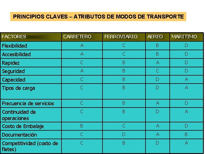 PRINCIPIOS CLAVES – ATRIBUTOS DE MODOS DE TRANSPORTE FACTORES CARRETERO FERROVIARIO AEREO MARITIMO Flexibilidad