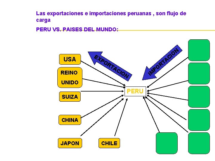 Las exportaciones e importaciones peruanas , son flujo de carga PERU VS. PAISES DEL