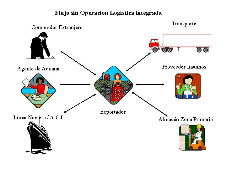 Flujo sin Operación Logística integrada Transporte Comprador Extranjero Proveedor Insumos Agente de Aduana Línea