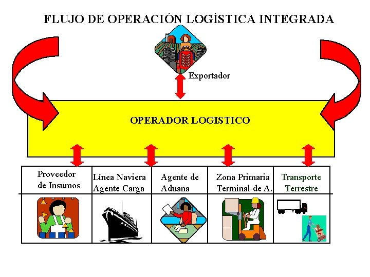 FLUJO DE OPERACIÓN LOGÍSTICA INTEGRADA Exportador OPERADOR LOGISTICO Proveedor de Insumos Línea Naviera Agente