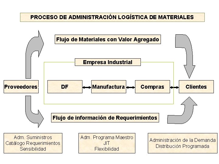PROCESO DE ADMINISTRACIÓN LOGÍSTICA DE MATERIALES Flujo de Materiales con Valor Agregado Empresa Industrial