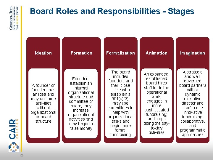 Board Roles and Responsibilities - Stages Ideation A founder or founders has an idea