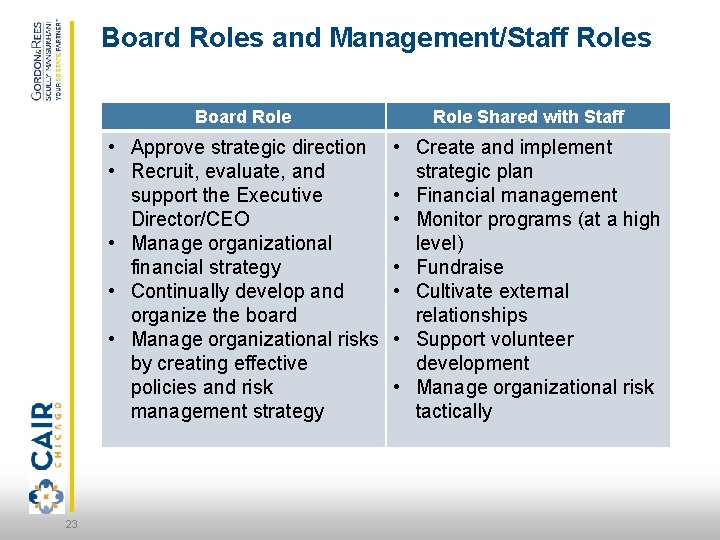 Board Roles and Management/Staff Roles 23 Board Role Shared with Staff • Approve strategic