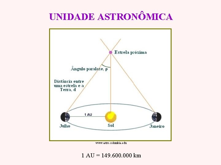 UNIDADE ASTRONÔMICA www. astro. columbia. edu 1 AU = 149. 600. 000 km 
