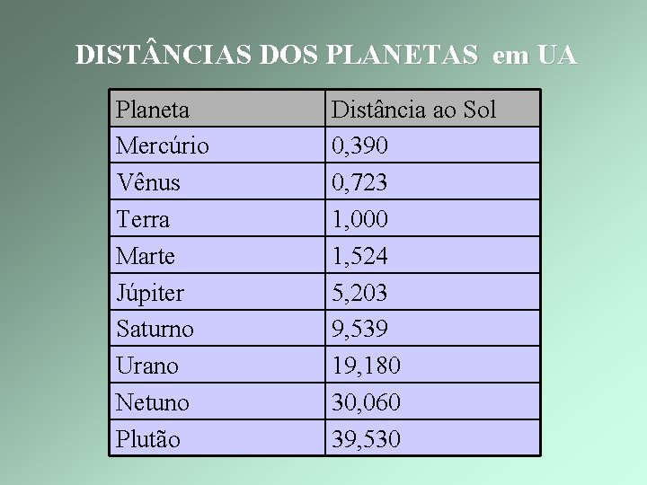 DIST NCIAS DOS PLANETAS em UA Planeta Mercúrio Vênus Terra Marte Júpiter Saturno Urano