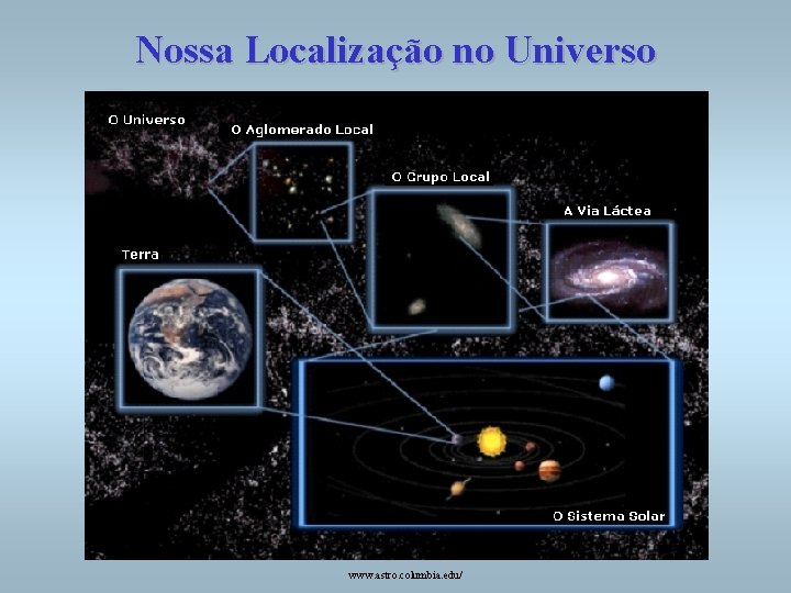 Nossa Localização no Universo www. astro. columbia. edu/ 