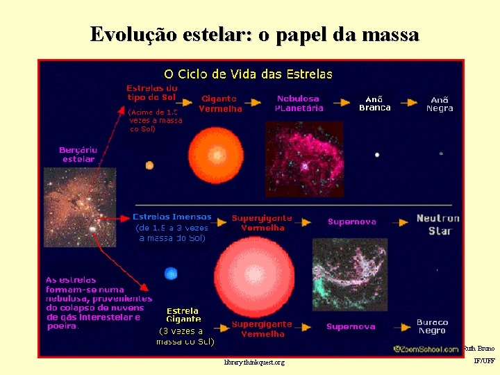 Evolução estelar: o papel da massa Ruth Bruno library. thinkquest. org IF/UFF 