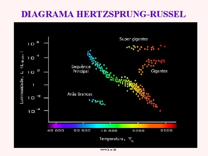 DIAGRAMA HERTZSPRUNG-RUSSEL www. le. ac. uk 