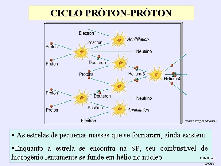 CICLO PRÓTON-PRÓTON www. astro. psu. edu/users § As estrelas de pequenas massas que se