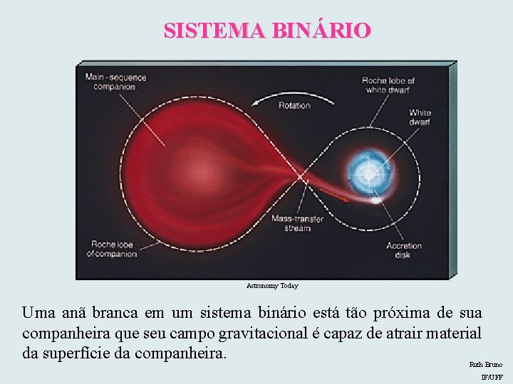 SISTEMA BINÁRIO Astronomy Today Uma anã branca em um sistema binário está tão próxima