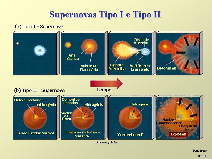 Supernovas Tipo I e Tipo II Astronomy Today Ruth Bruno IF/UFF 