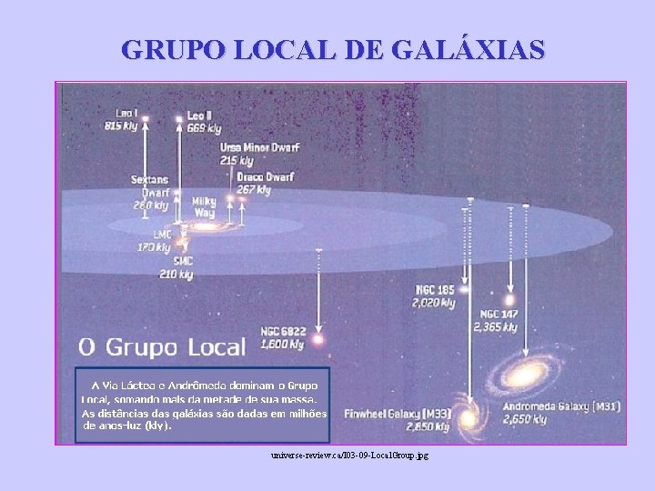 GRUPO LOCAL DE GALÁXIAS universe-review. ca/I 03 -09 -Local. Group. jpg 