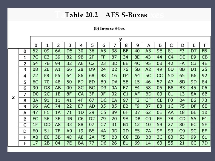 Table 20. 2 Table AES S-Boxes 
