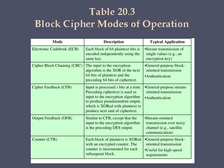 Table 20. 3 Block Cipher Modes of Operation 