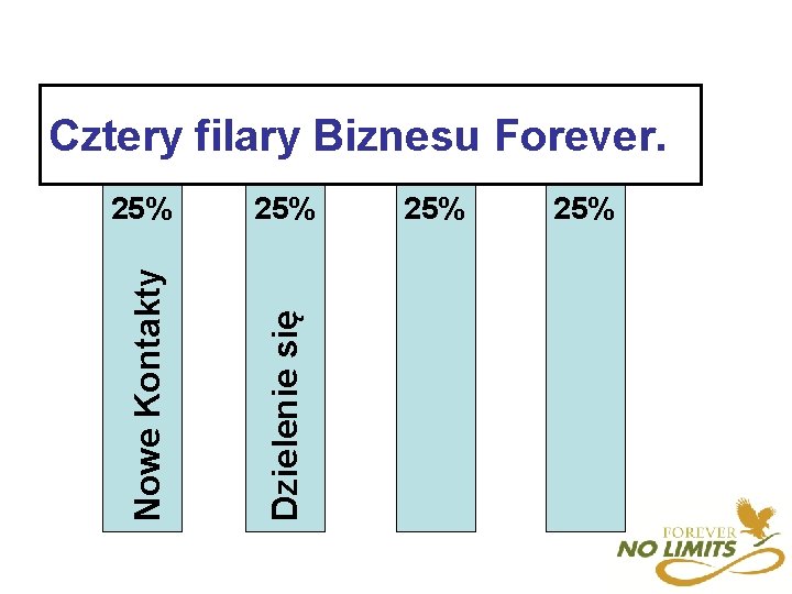 25% Nowe Kontakty Dzielenie się Cztery filary Biznesu Forever. 25% 