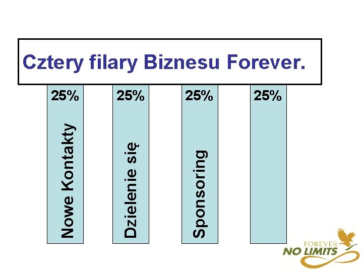 25% 25% Nowe Kontakty Dzielenie się Sponsoring Cztery filary Biznesu Forever. 25% 