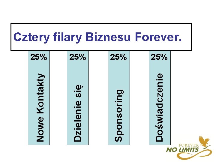 25% 25% Nowe Kontakty Dzielenie się Sponsoring Doświadczenie Cztery filary Biznesu Forever. 