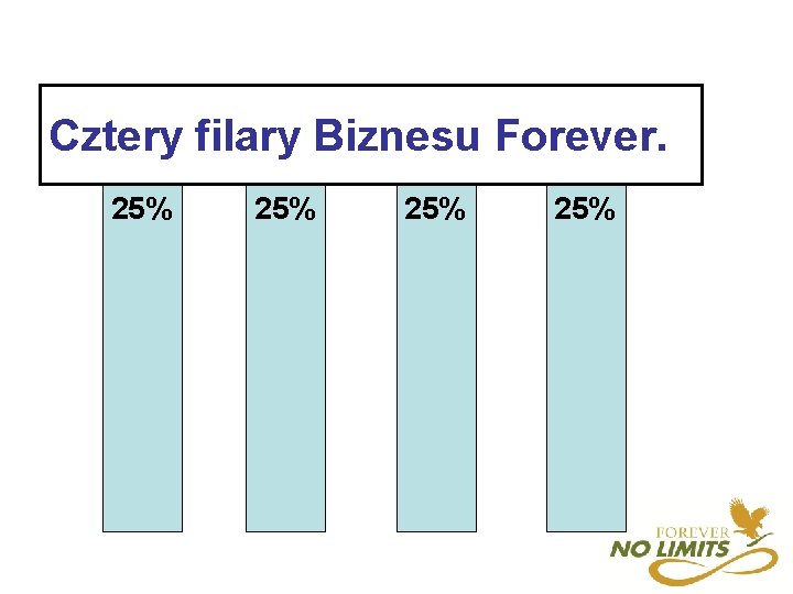 Cztery filary Biznesu Forever. 25% 25% 