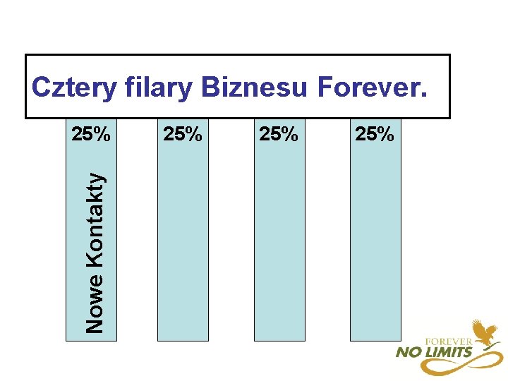 Cztery filary Biznesu Forever. Nowe Kontakty 25% 25% 