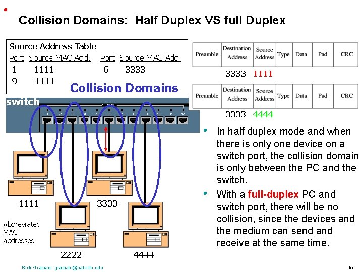 • Collision Domains: Half Duplex VS full Duplex Source Address Table Port Source • Collision Domains: Half Duplex VS full Duplex Source Address Table Port Source