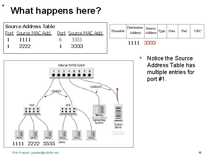 • What happens here? Source Address Table Port Source MAC Add. 1 1111 • What happens here? Source Address Table Port Source MAC Add. 1 1111