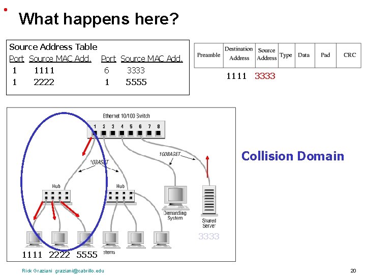 • What happens here? Source Address Table Port Source MAC Add. 1 1111 • What happens here? Source Address Table Port Source MAC Add. 1 1111