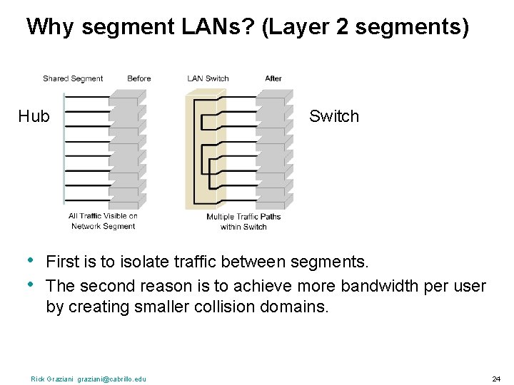Why segment LANs? (Layer 2 segments) Hub • • Switch First is to isolate Why segment LANs? (Layer 2 segments) Hub • • Switch First is to isolate