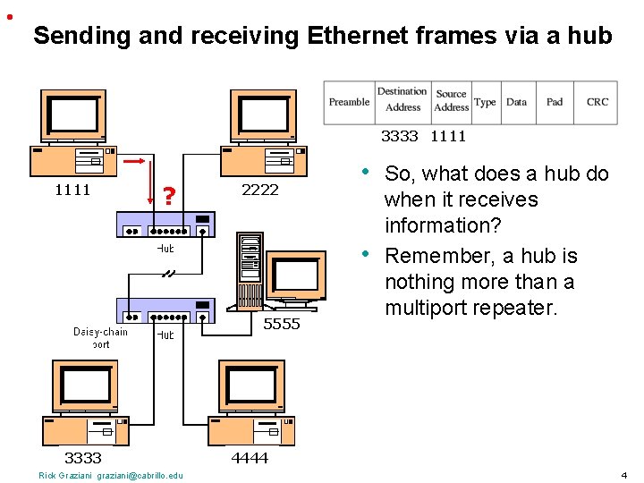 • Sending and receiving Ethernet frames via a hub 3333 1111 ? 2222 • Sending and receiving Ethernet frames via a hub 3333 1111 ? 2222