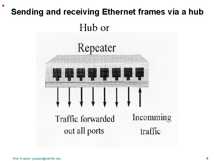 • Sending and receiving Ethernet frames via a hub Hub or Rick Graziani • Sending and receiving Ethernet frames via a hub Hub or Rick Graziani