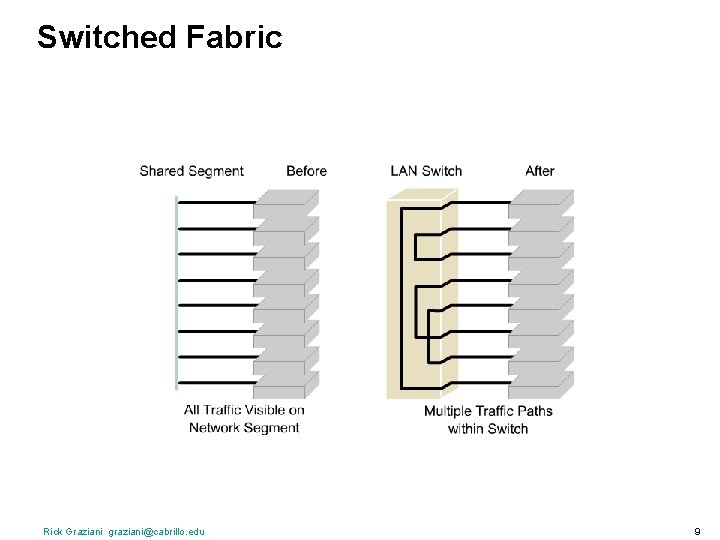Switched Fabric Rick Graziani graziani@cabrillo. edu 9 Switched Fabric Rick Graziani graziani@cabrillo. edu 9