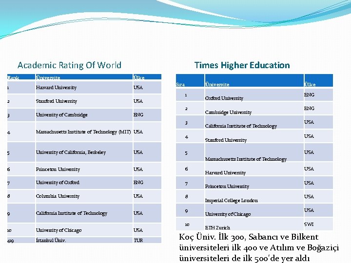 Academic Rating Of World Times Higher Education Rank Üniversite Ülke 1 Harvard University USA