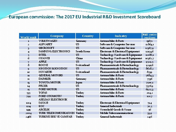 European commission: The 2017 EU Industrial R&D Investment Scoreboard World rank 1 2 3