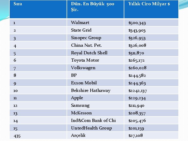 Sıra Dün. En Büyük 500 Şir. Yıllık Ciro Milyar $ 1 Walmart $500, 343