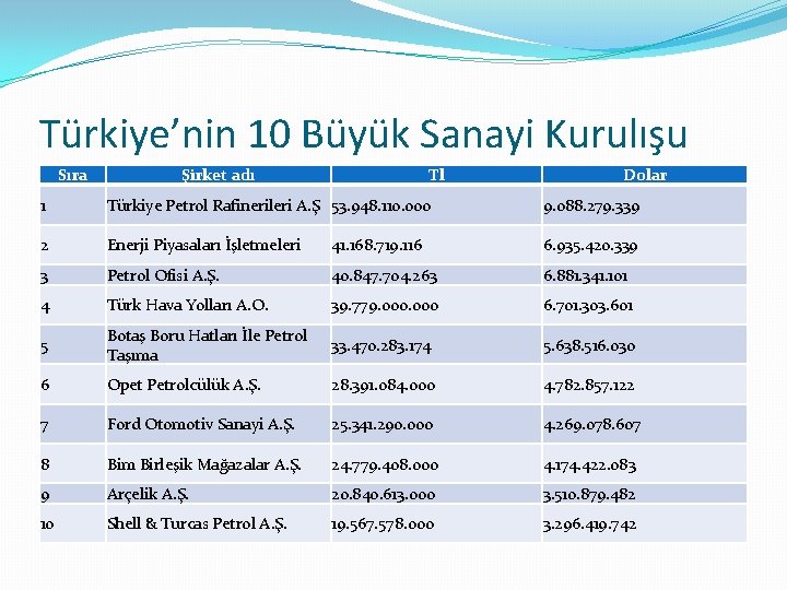 Türkiye’nin 10 Büyük Sanayi Kurulışu Sıra Şirket adı Tl Dolar 1 Türkiye Petrol Rafinerileri