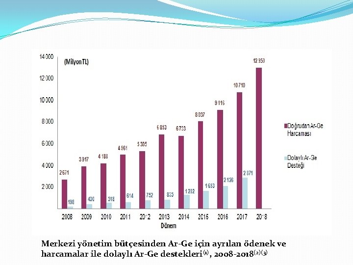 Merkezi yönetim bütçesinden Ar-Ge için ayrılan ödenek ve harcamalar ile dolaylı Ar-Ge destekleri(1), 2008