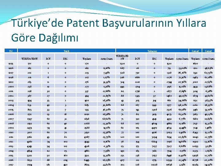 Türkiye’de Patent Başvurularının Yıllara Göre Dağılımı Yıl Yerli Yabancı Genel TÜRKPATENT PCT EPC Toplam
