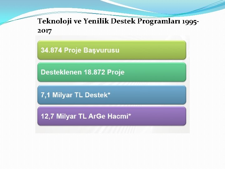 Teknoloji ve Yenilik Destek Programları 19952017 