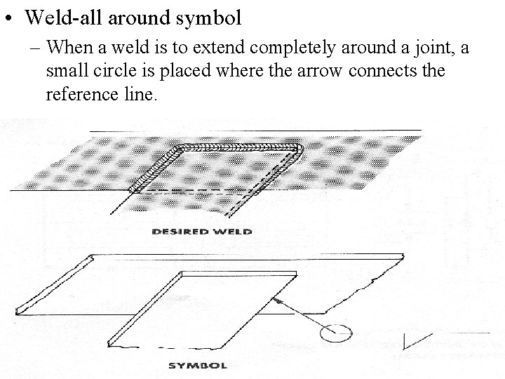  • Weld-all around symbol – When a weld is to extend completely around