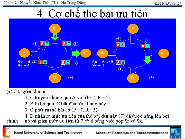 4. Cơ chế thẻ bài ưu tiên (e) C truyền khung 1. C truyền 4. Cơ chế thẻ bài ưu tiên (e) C truyền khung 1. C truyền