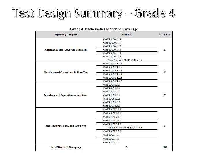 Test Design Summary – Grade 4 