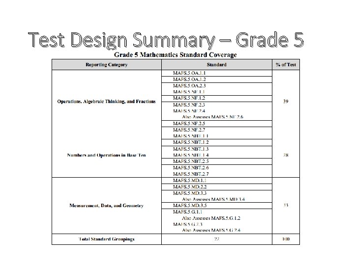 Test Design Summary – Grade 5 